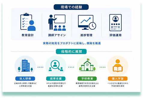 既存事業で得た知見を、プロダクトに還元する